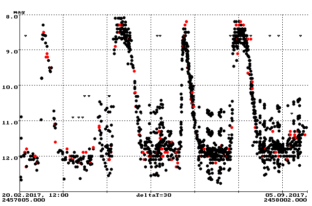 Aktuelle Lichtkurve von SS Cyg