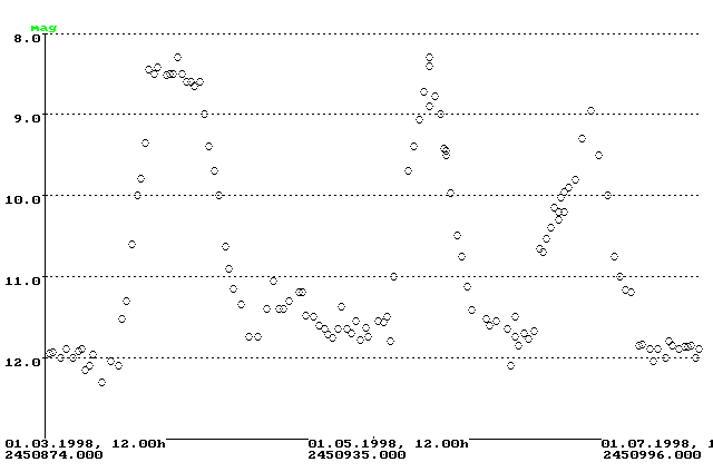 Beispiel einer anormalen Phase von SS Cyg im Jahr 1998